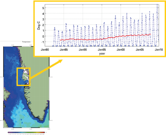 Havtemperatur Vestgrønland