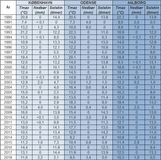 Vejrstatistik for København, Odense og Aalborg fra 1990 til 2018