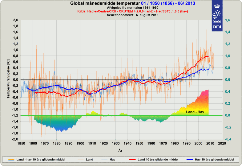 Graf over global middeltemperatur