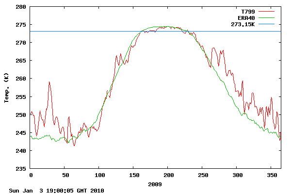 Gennemsnitstemperaturer på daglig basis