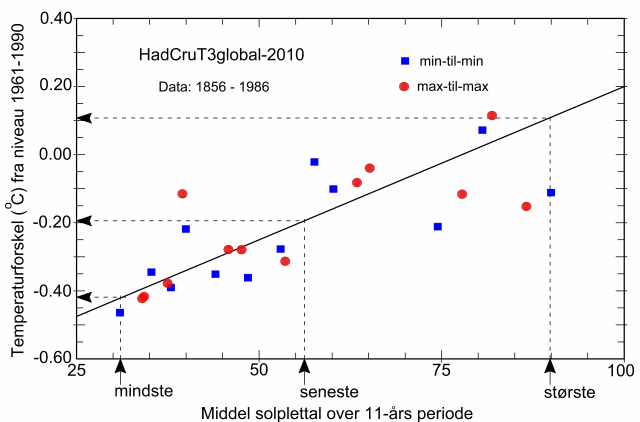 Graf over solpletter og temperaturforskelle