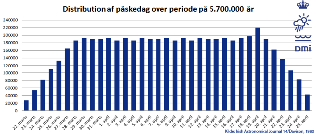 Graf over distribution af påskedage