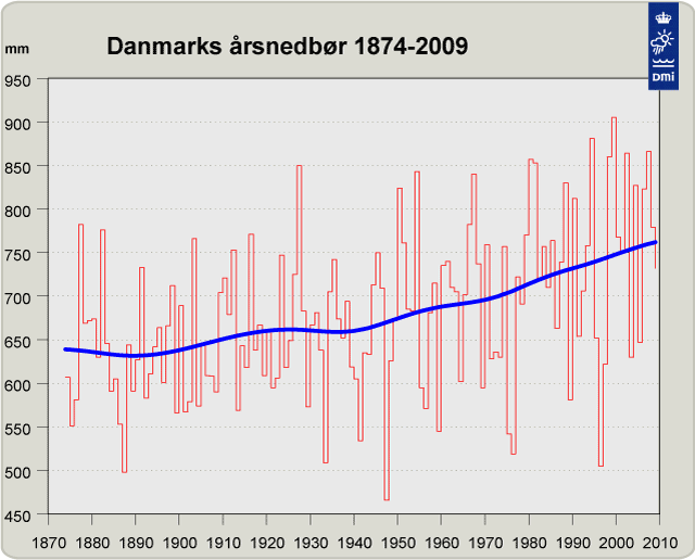 Graf for årsnedbør 1874-2009