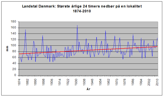 Største årlige 24 timers nedbør i DK