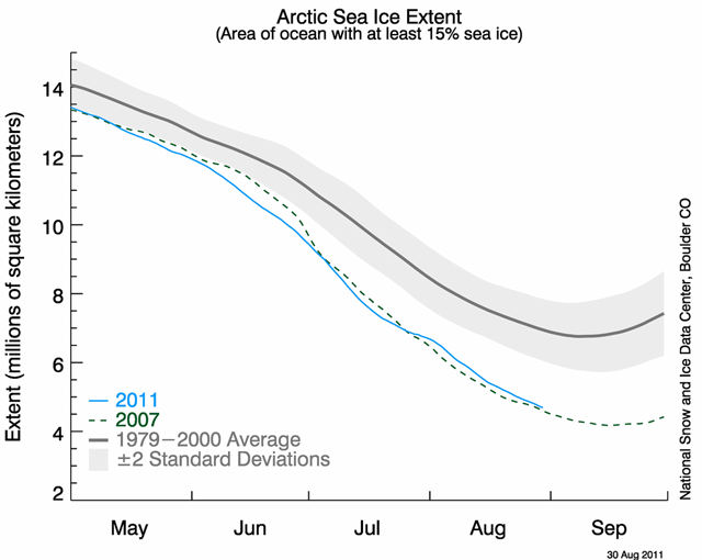 Isudbredelsen i Arktis gennem de seneste 4 måneder sammenlignet med normalisudbredelse for 1979-2000 og sammenlignet med bund-rekord året 2007.