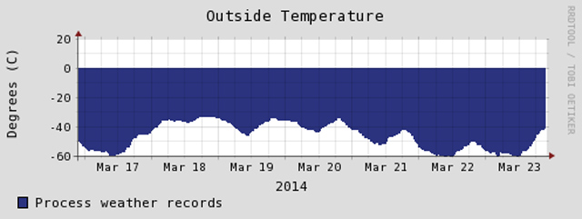 Indlandsis temperatur