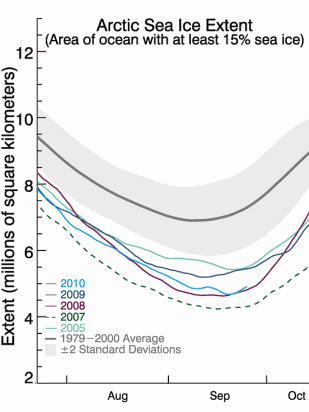 Kurve over arctis isudbredelse