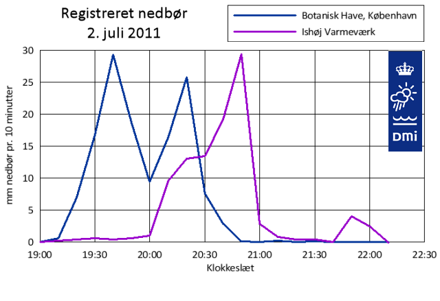 Nedbørforløbet for Botanisk Have og Ishøj Varmeværk.