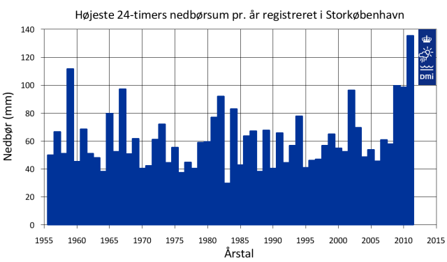 Højeste 24-timers nedbørssum pr. år registreret i Storkøbenhavn