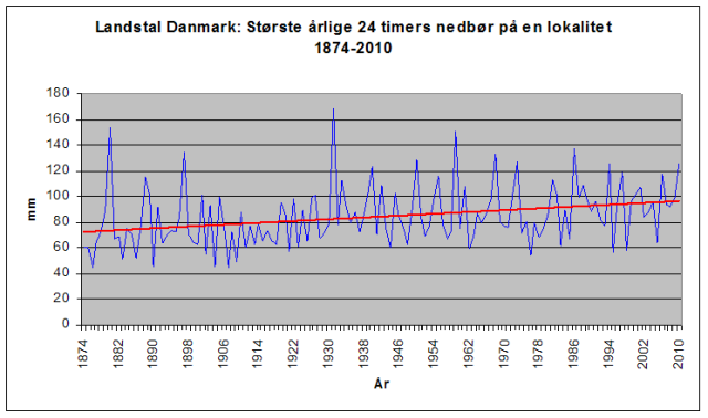 Tendenslinje over de største årlige 24-timersmåling.