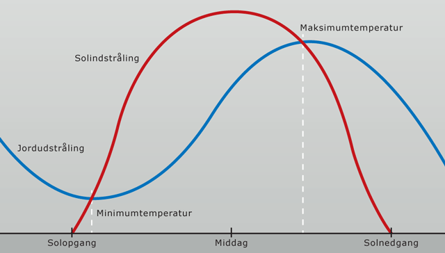 Døgnets minimum og maksimum temperaturer