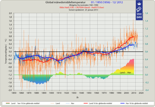 Global måneds middeltemperatur