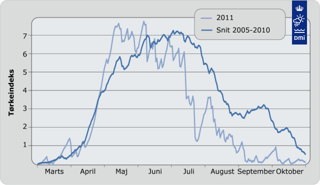 Tørkeindeks 2011
