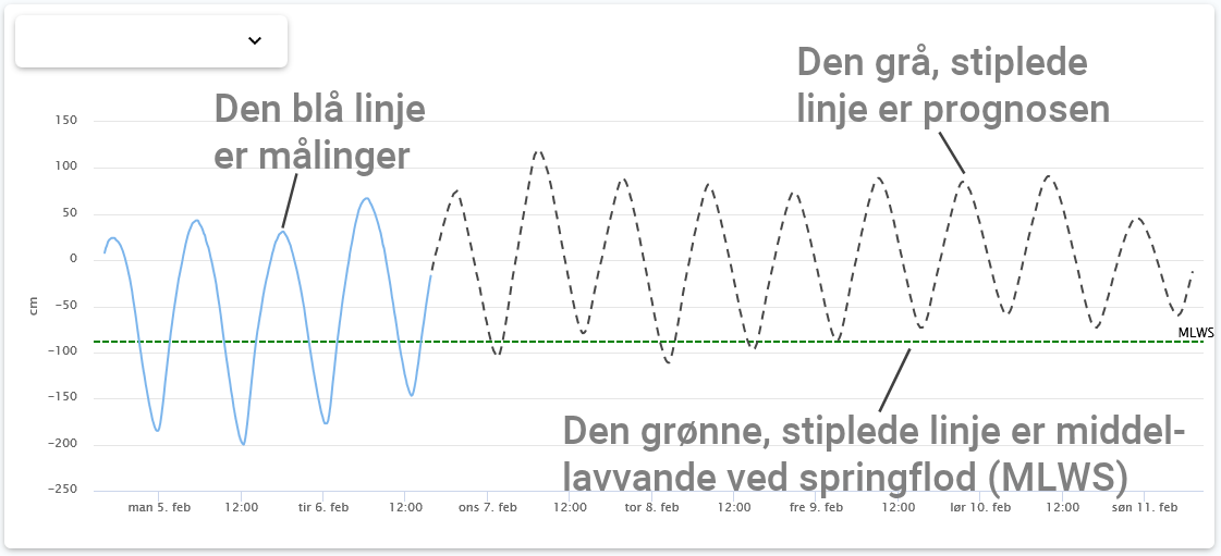 Forklaring af vandstandsgrafikken Forklaring af vandstandsgrafikken