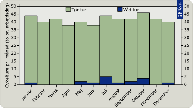 Diagram af tørre og våde ture hver måned