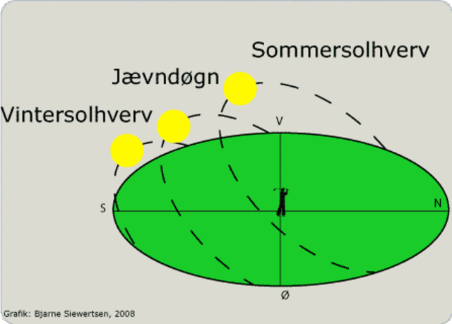 Grafik af solens højde