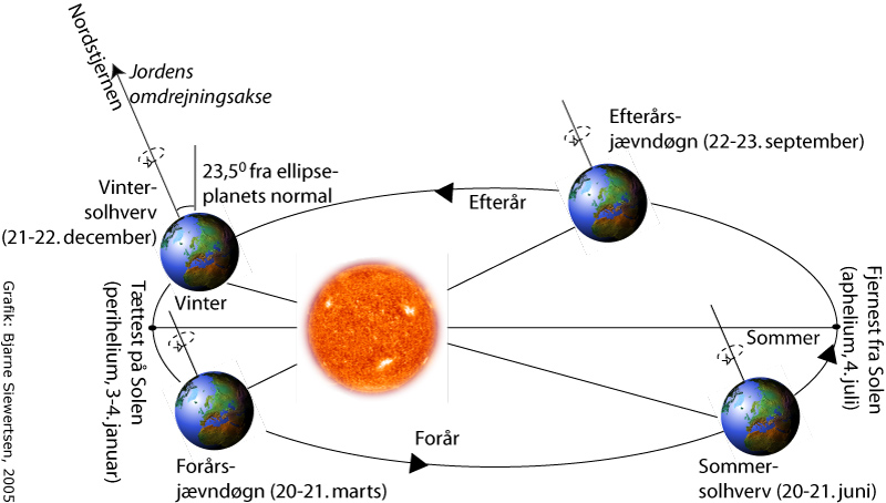 Figur af Jordens bane i forhold til sæson