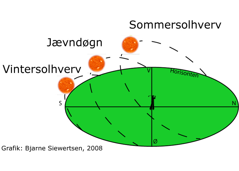 Figur af Solens højde på himlen