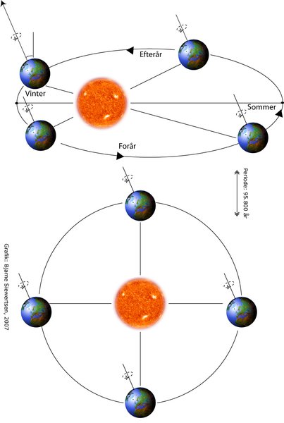 Grafik af Jordens bane omkring Solen
