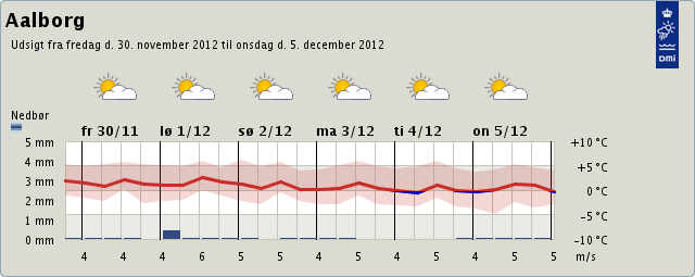 Femdøgnsprognose fra Aalborg