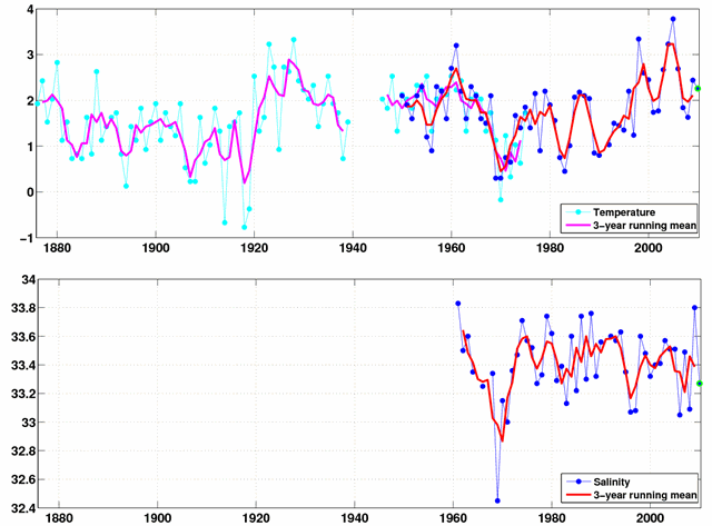 Figur over havtemperatur og saltholdighed