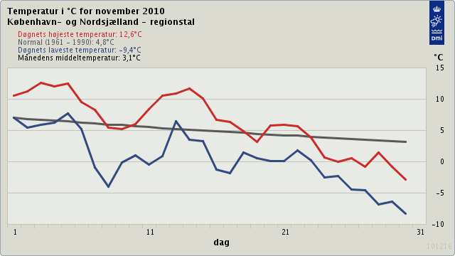 Graf over temperaturen 