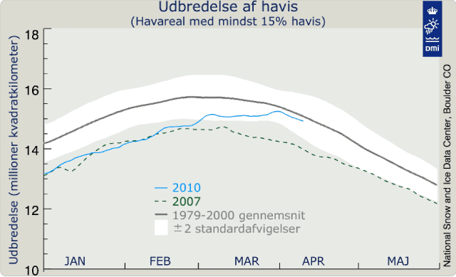 Udbredelse af havis over for måneder