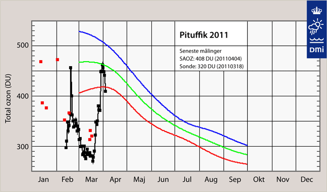 Diagram af ozonlagets tykkelse i løbet af året