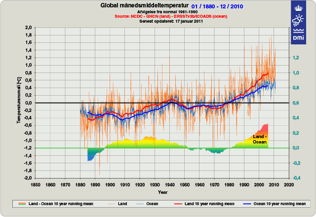 Graf af global månedsmiddeltemperatur