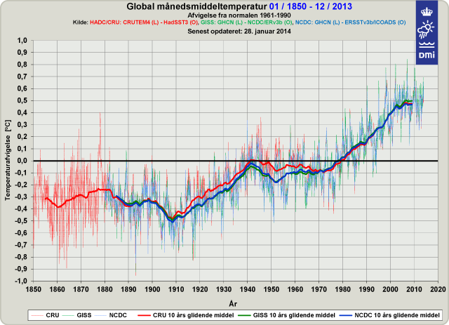 temperaturafvigelser og middelværdier over ti år