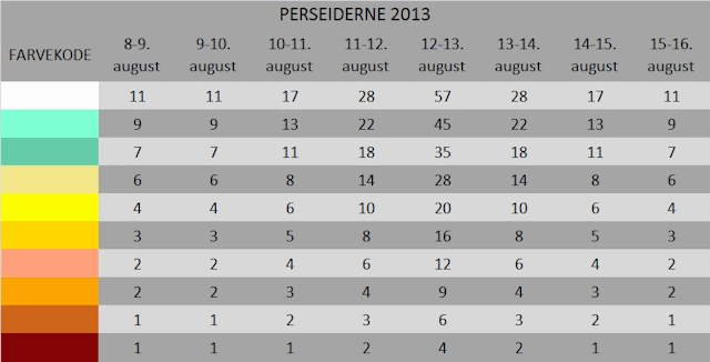 tabel over antallet af Perseider