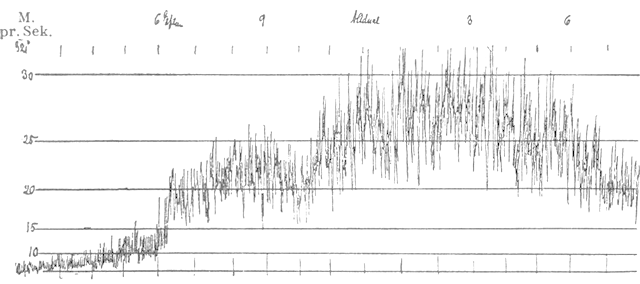 Meteorologisk Instituts vindmålinger fra julestormen i 1902