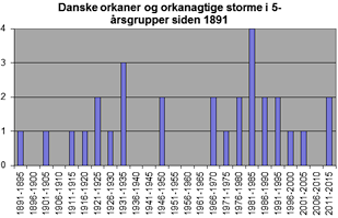 Danske orkaner og orkanagtige storme siden 1891