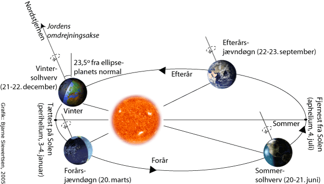Jordens ellipseformede bane om Solen