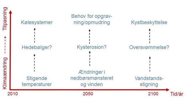 Tilpasning del af strategi