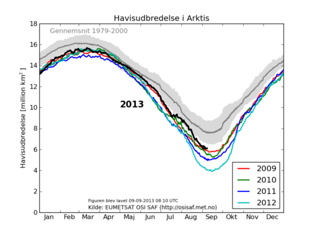 Graf over det totale havisareal på den nordlige halvkugle.