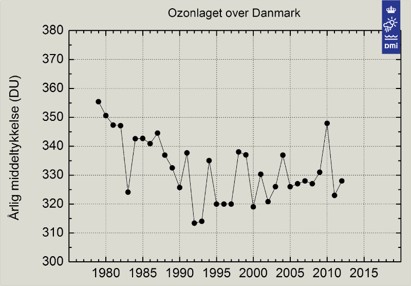 Ozonlagets årlige middeltykkelse