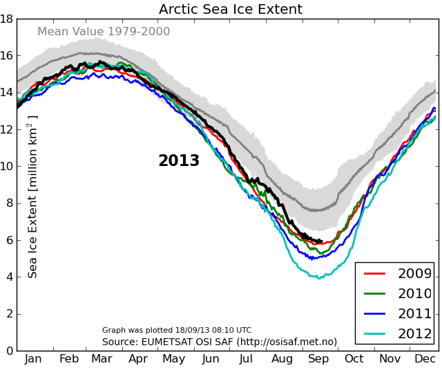 Graf over det totale havisareal på den nordlige halvkugle.