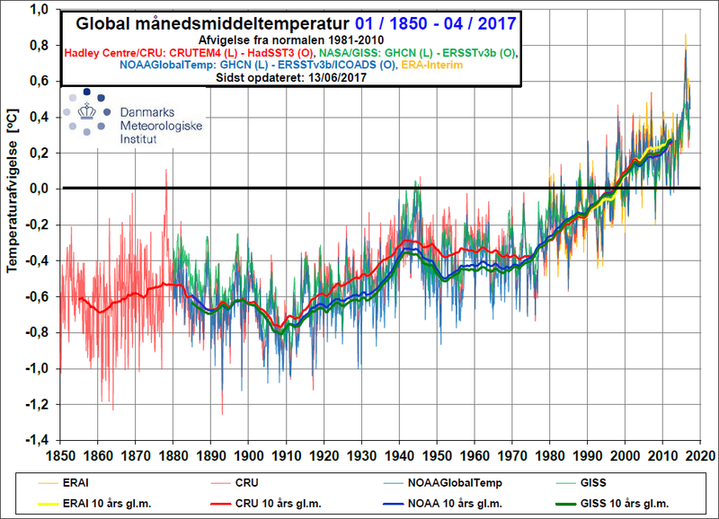 Den globale overfladetemperatur siden 1850 i fire datasæt.