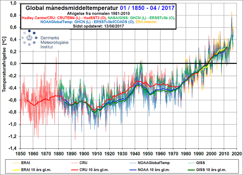 Den globale overfladetemperatur siden 1850 i fire datasæt. Den globale overfladetemperatur siden 1850 i fire datasæt.
