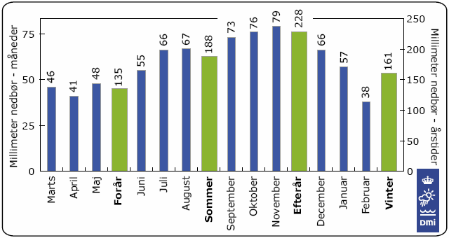 Normalnedbøren for måneder og årstider i Danmark.