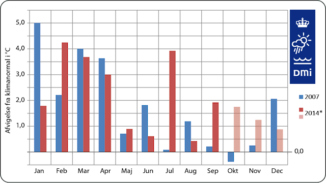 Temperaturernes afvigelse fra klimanormalen