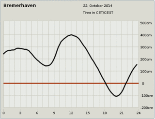 I Bremerhaven stod vandet 4 meter over normalvandstanden onsdag middag. I Bremerhaven stod vandet 4 meter over normalvandstanden onsdag middag.