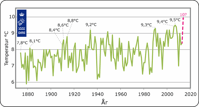 Årsmiddeltemperatur