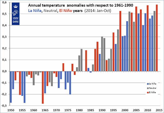 De globale gennemsnitstemperaturer i den nedre del af atmosfæren