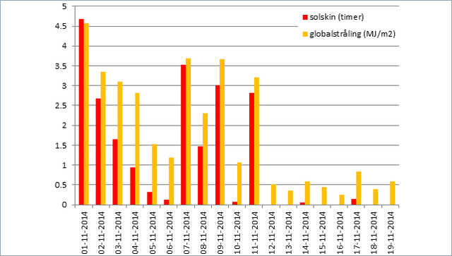 soltimer på landsplan