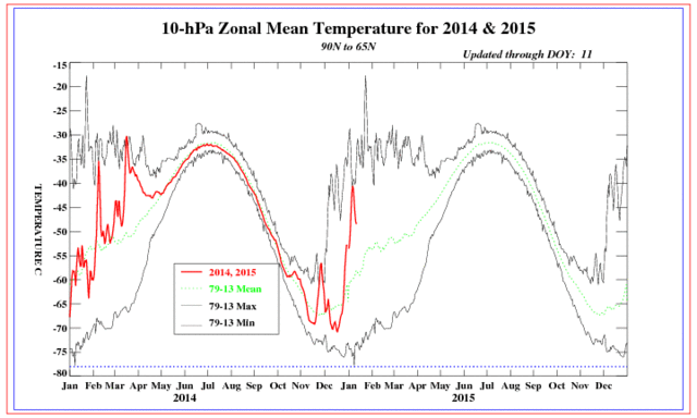 Den røde kurve viser temperaturen i stratosfæren over nordpol-området