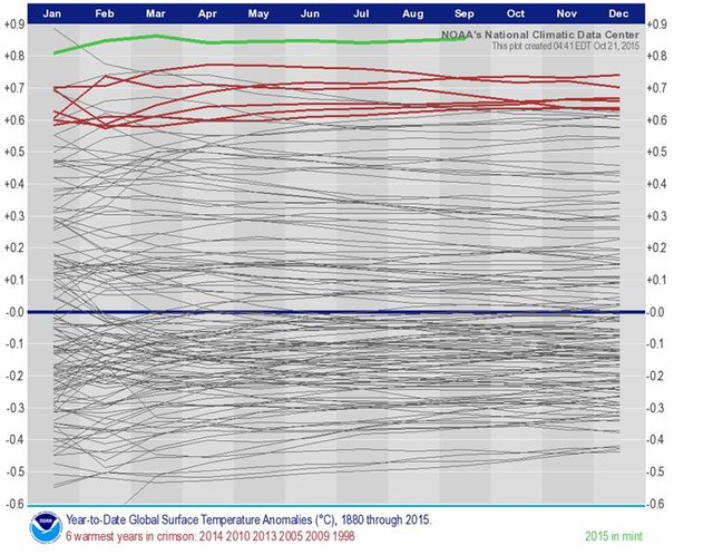 År-til-dato- eller spaghetti-plot af de globale temperaturer
