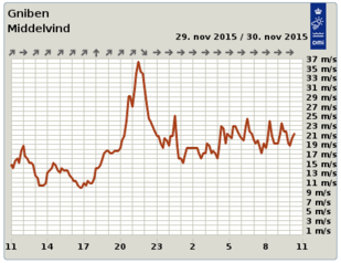 Middelvind ved Gniben Middelvind ved Gniben