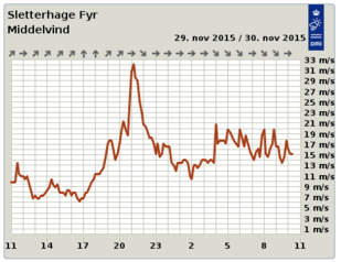 Sletterhage fyr middevind Sletterhage fyr middevind